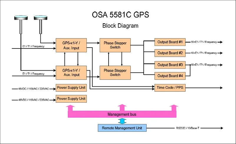 Diagram Internal Gps Block Diagram