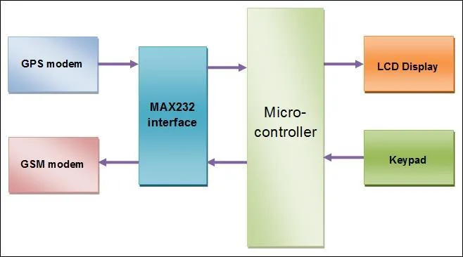 Diagram Internal Gps Block Diagram