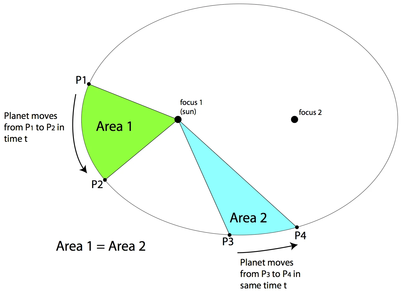Diagram Keplers 3 Laws Diagram