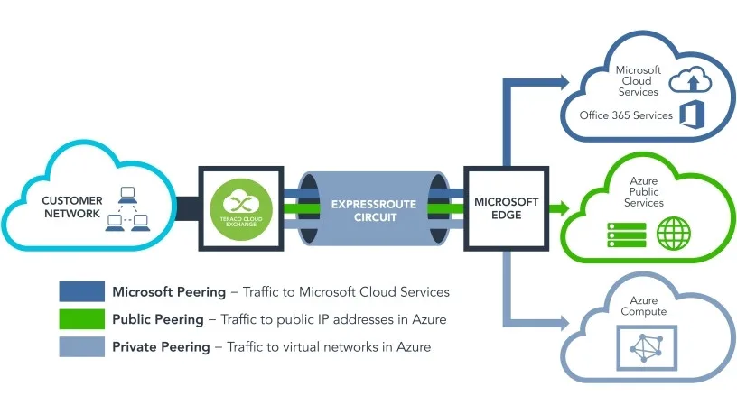 Diagram Microsoft Expressroute Diagram