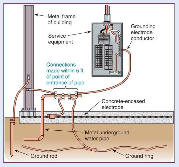 Diagram Nec Service Ground Wire Diagram