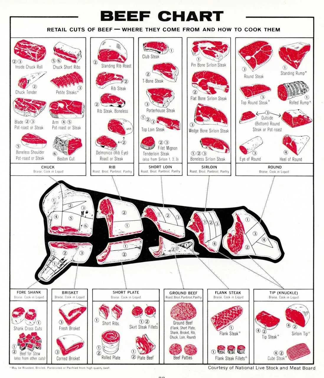 Diagram Of A Cow For Meat A Guide To All The Cuts Of Beef 4