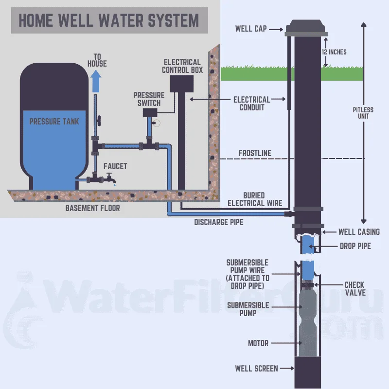 Diagram Of A Deep Water Well Water Well Diagram And Proper W