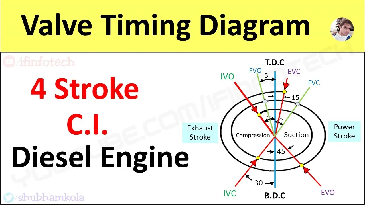 Diagram Of A Four Stroke Engine Engine Car Stroke Four Works