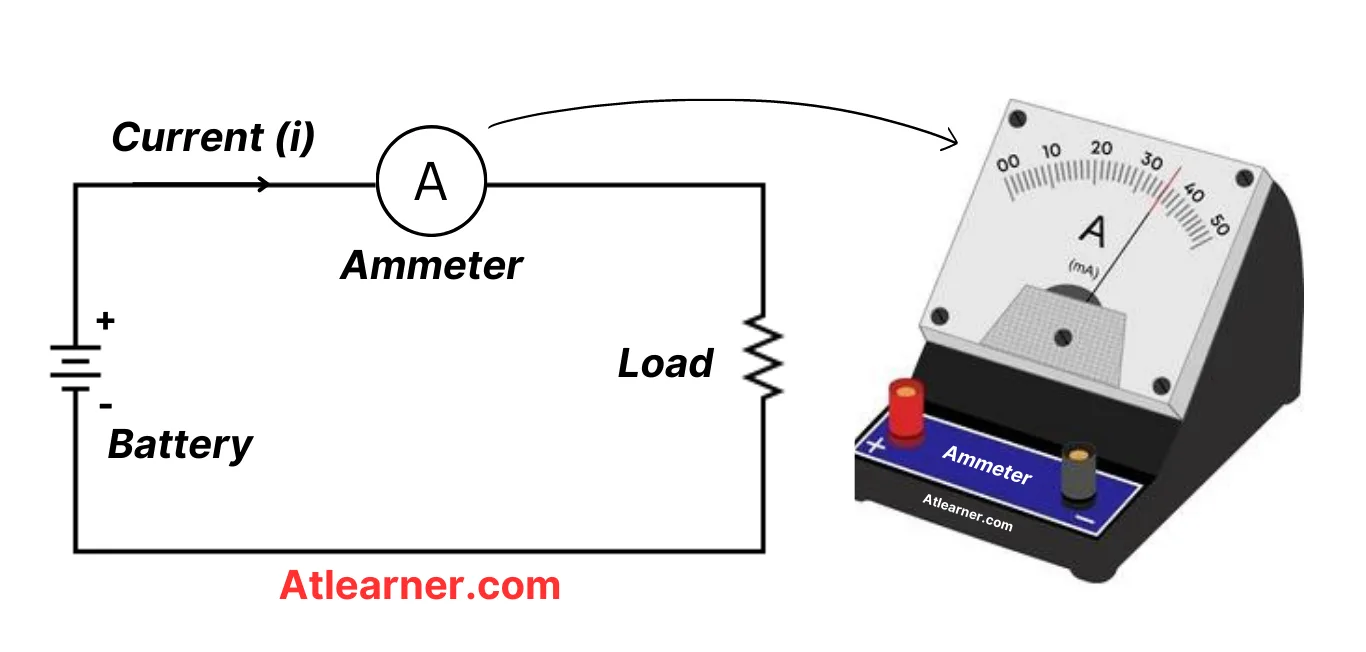 Diagram Of An Ammeter