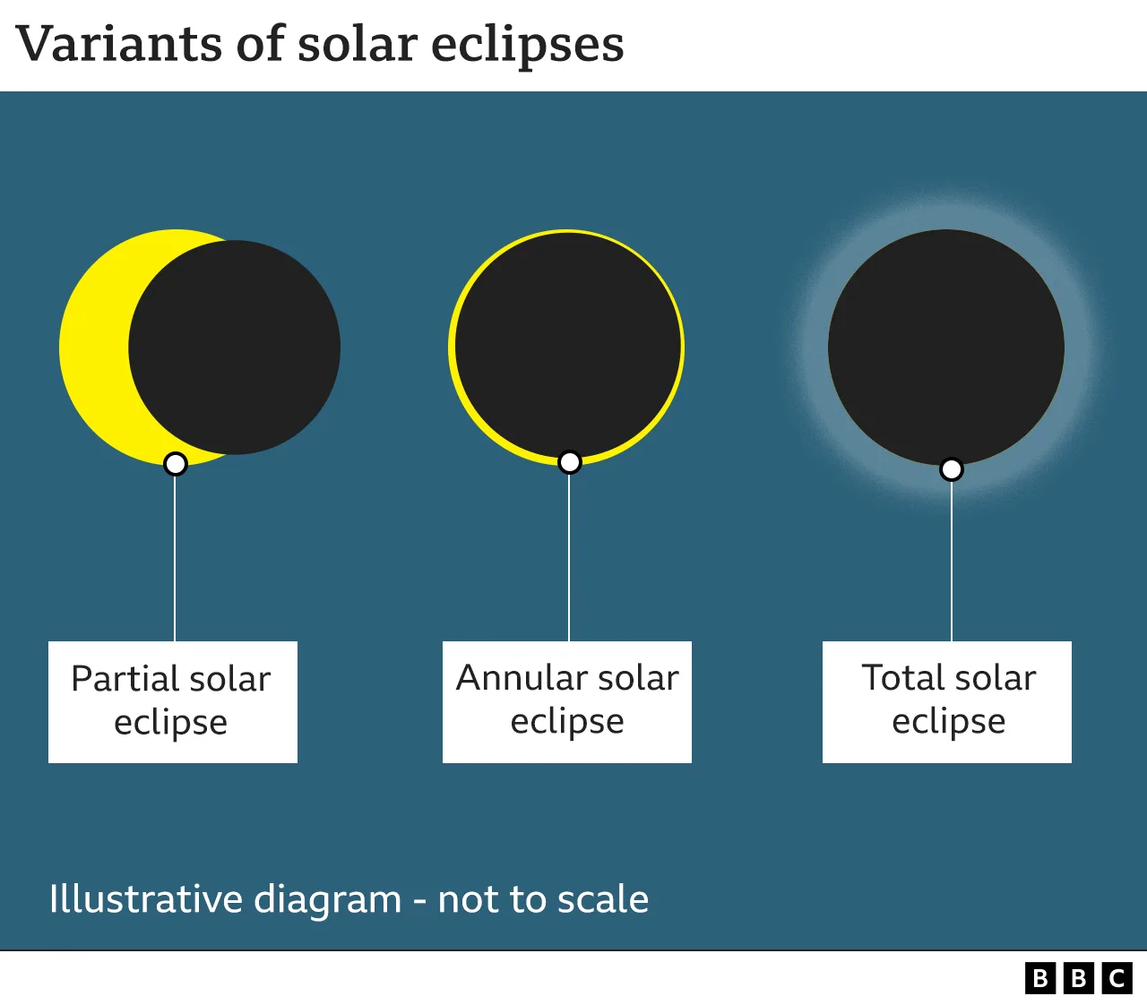 Diagram Of Annular Solar Eclipse Great American Solar