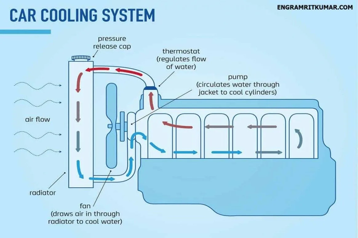 Diagram Of Coolant System System Diagram Coolant Cooling Eng
