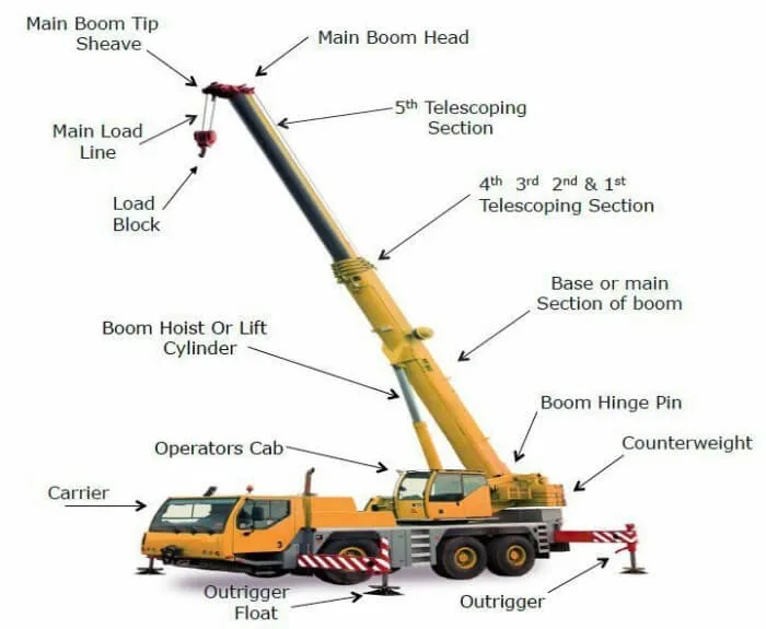 Diagram Of Crane