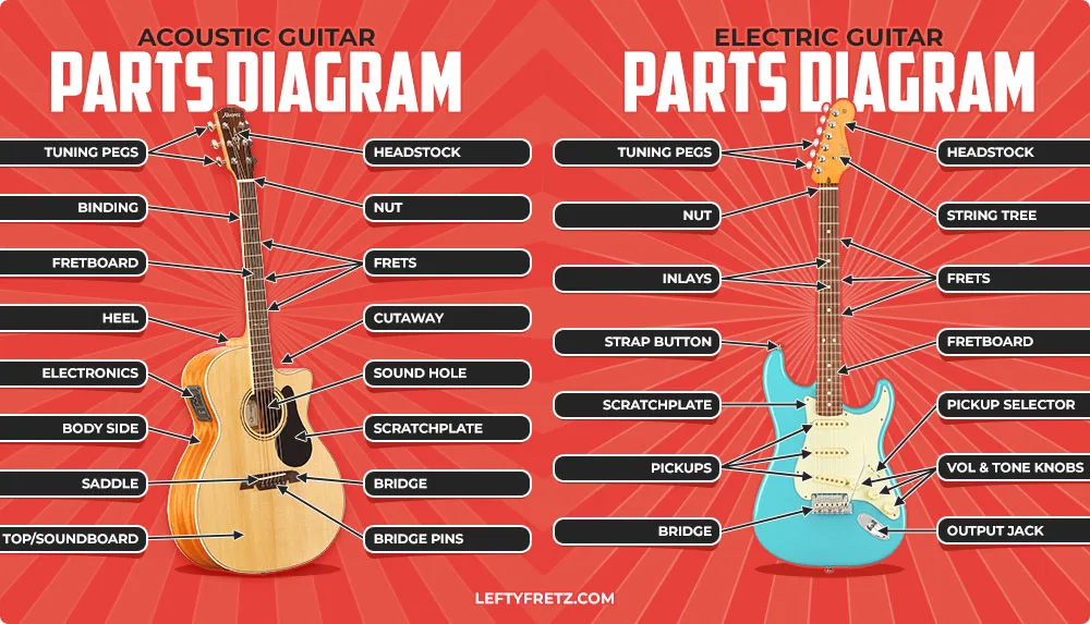 Diagram Of Electric Guitar Electric Guitar Wiring Diagram