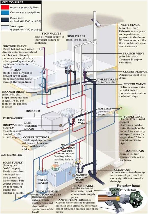 Diagram Of House Plumbing System Composition Of A Typical Pl
