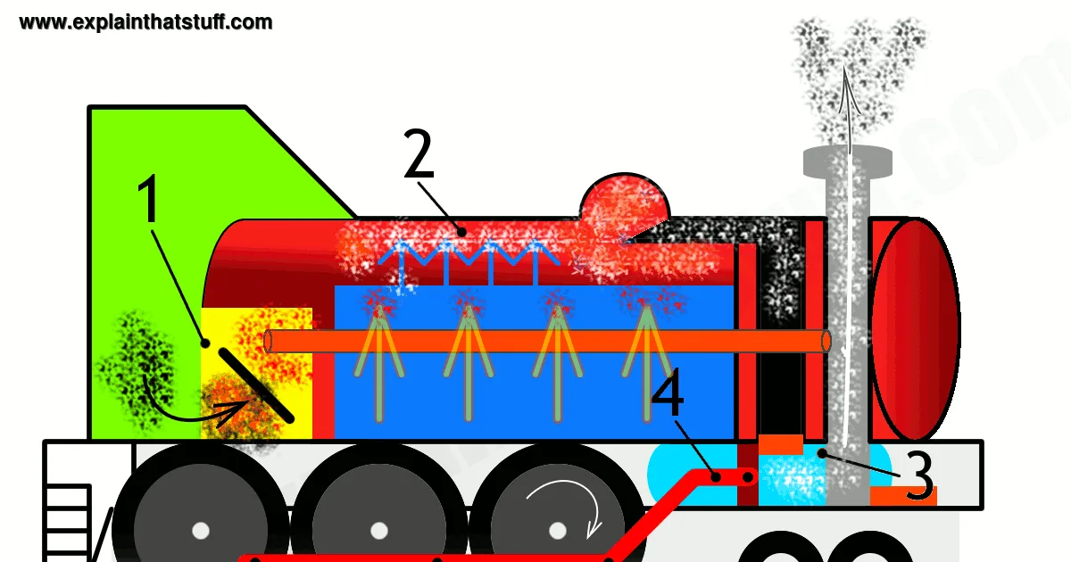 Diagram Of How A Steam Engine Works Boiler Engine Locomotive