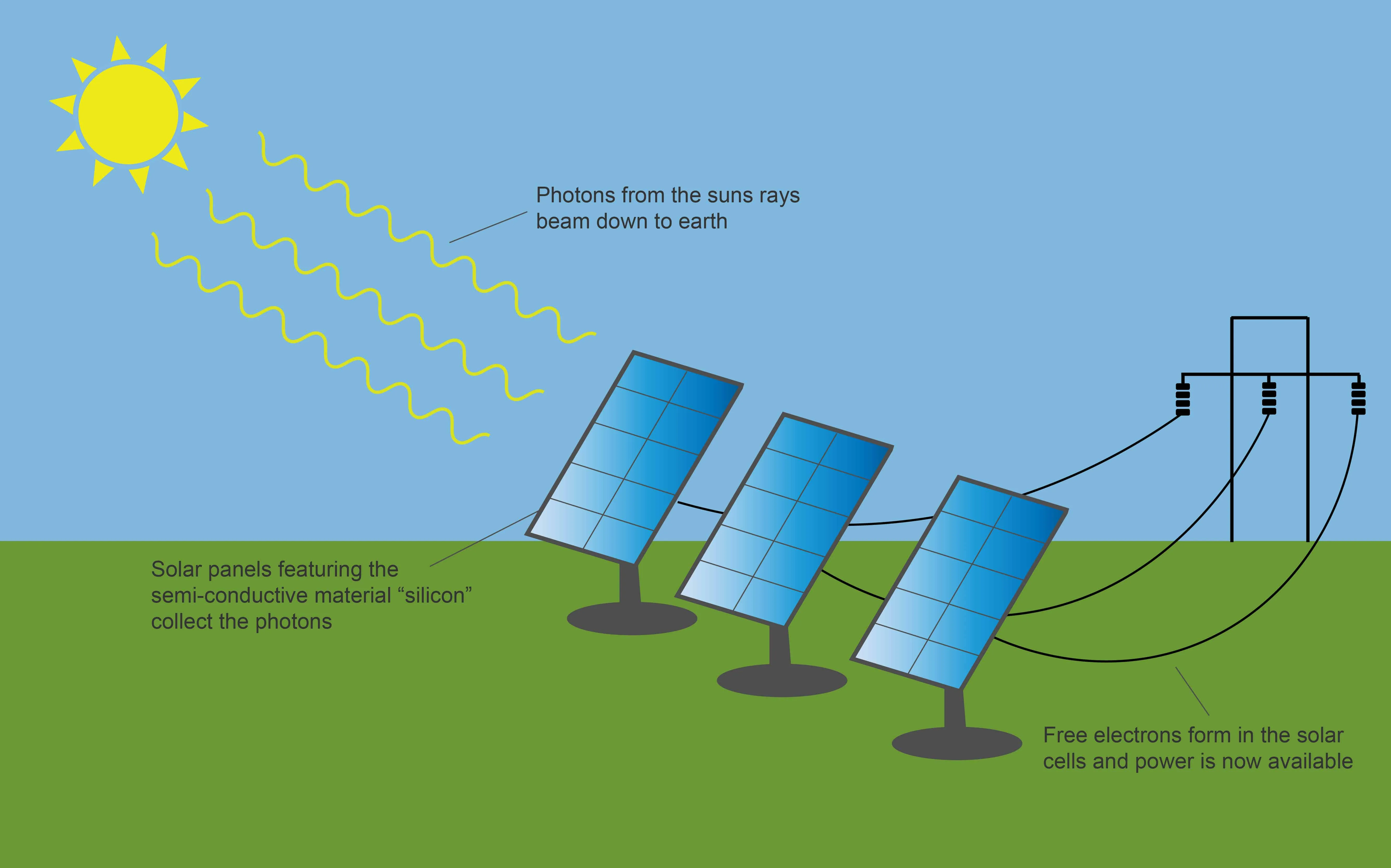 Diagram Of How Solar Cells Work Solar Cell