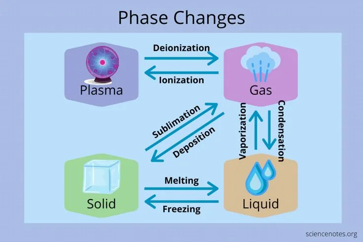 Diagram Of Phases Of Matter Phase Diagram States Of Matter