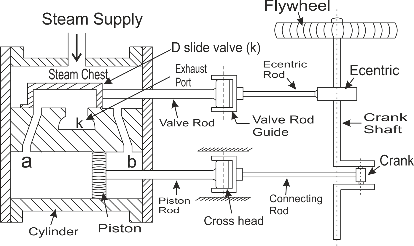 Diagram Of Reciprocating Steam Engine Reciprocating Exhaust