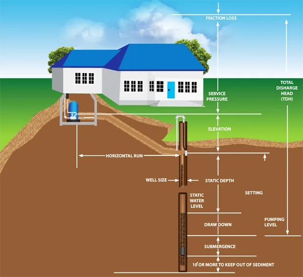 Diagram Of Well Water System