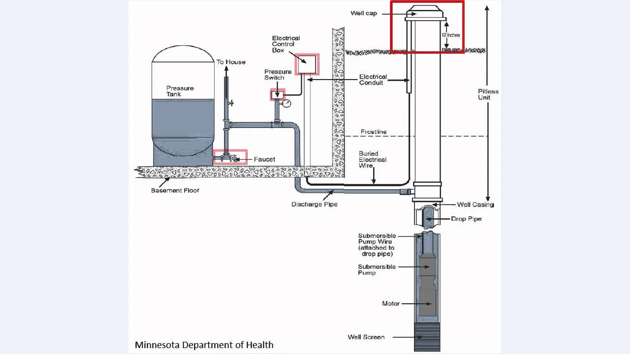Diagram Of Well Water System