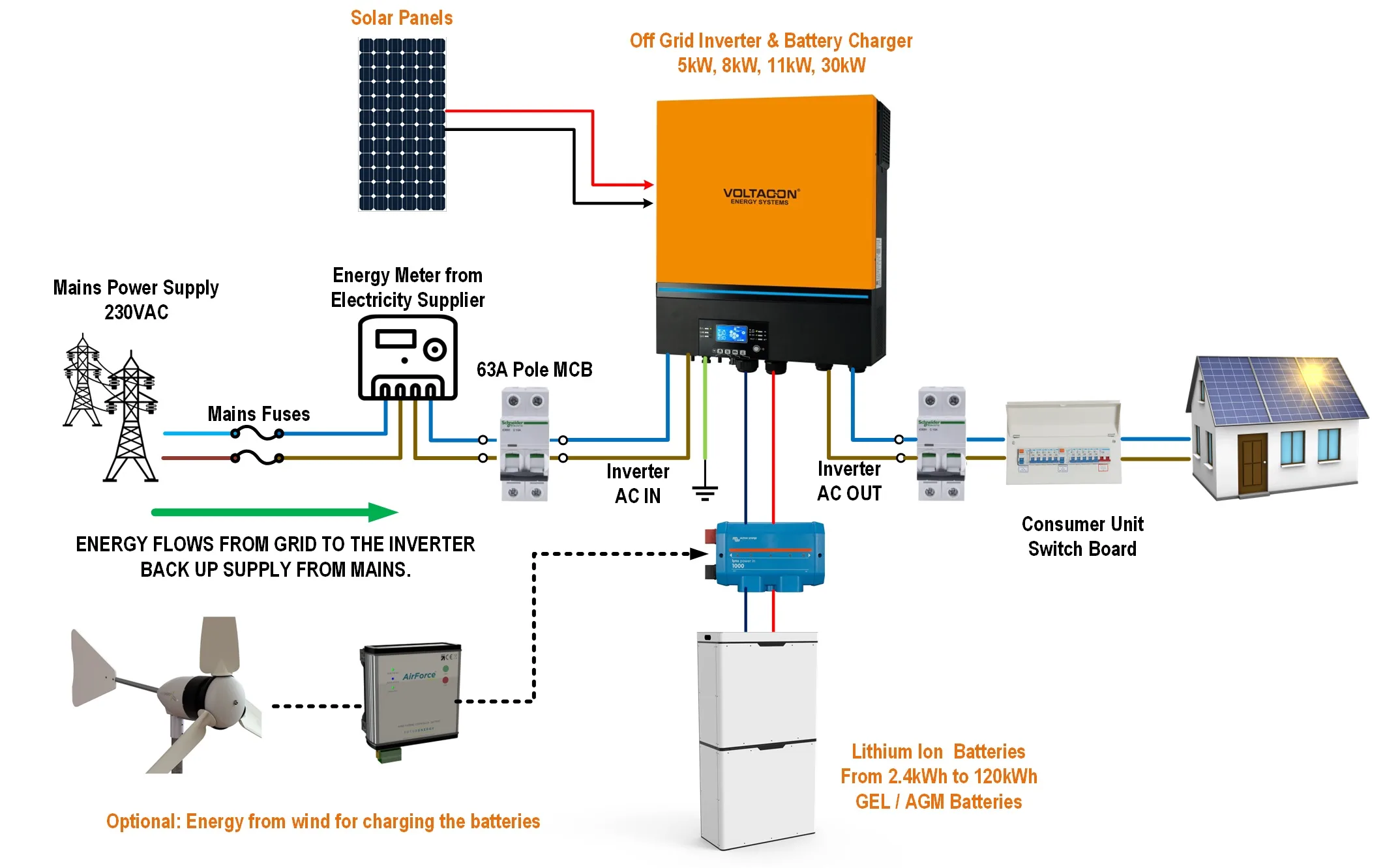 Diagram Off Grid Solar Power System With Batteries And Wind Generator Voltacon Solar Blog