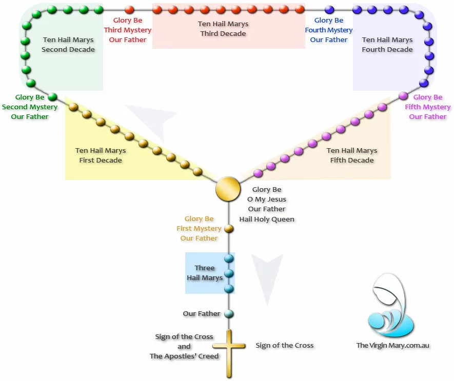 Diagram Penal Rosary Diagram