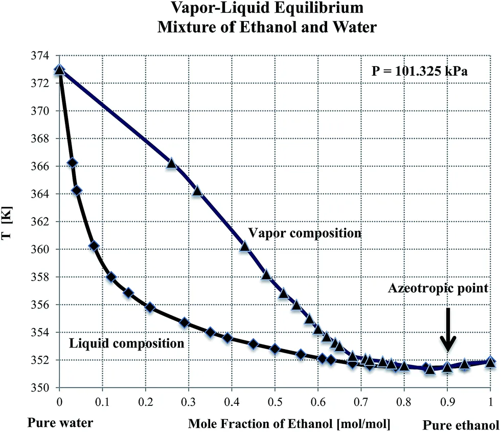 Diagram Phase Diagram Of Ethanol And Water Mixture