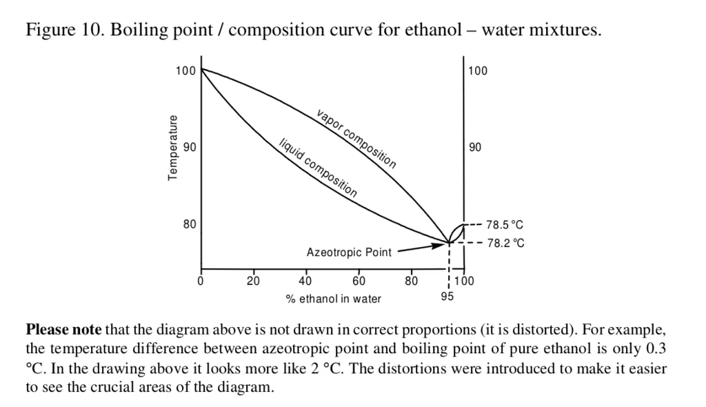 Diagram Phase Diagram Of Ethanol And Water Mixture
