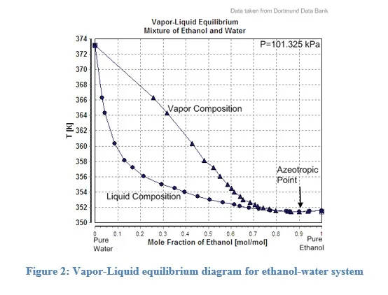 Diagram Phase Diagram Of Ethanol And Water Mixture