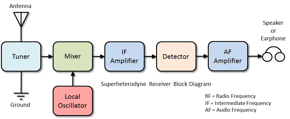 Diagram Portable Transistor Radio Block Diagram Full Version Hd Quality Block Diagram