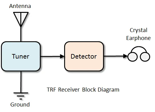 Diagram Portable Transistor Radio Block Diagram Full Version Hd Quality Block Diagram