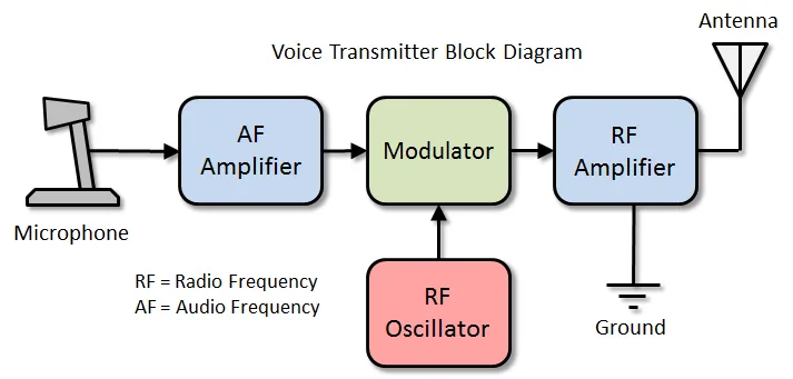 Diagram Portable Transistor Radio Block Diagram Full Version Hd Quality Block Diagram