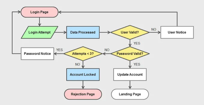 Diagram Process Flow Diagram Adalah