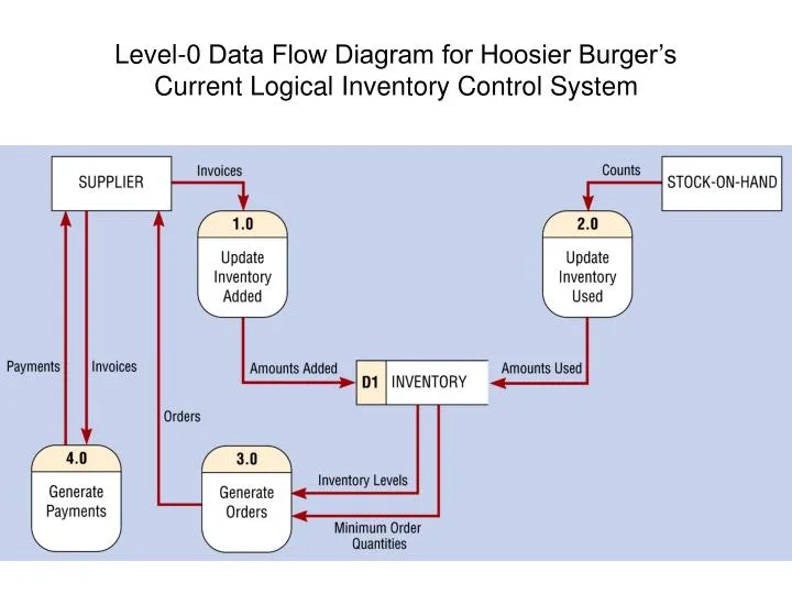Diagram Process Flow Diagram Burger King