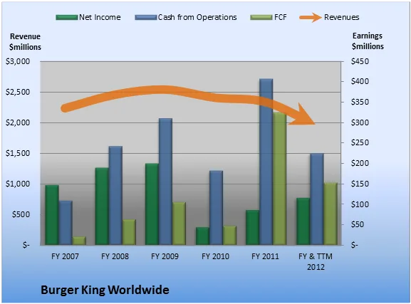 Diagram Process Flow Diagram Burger King
