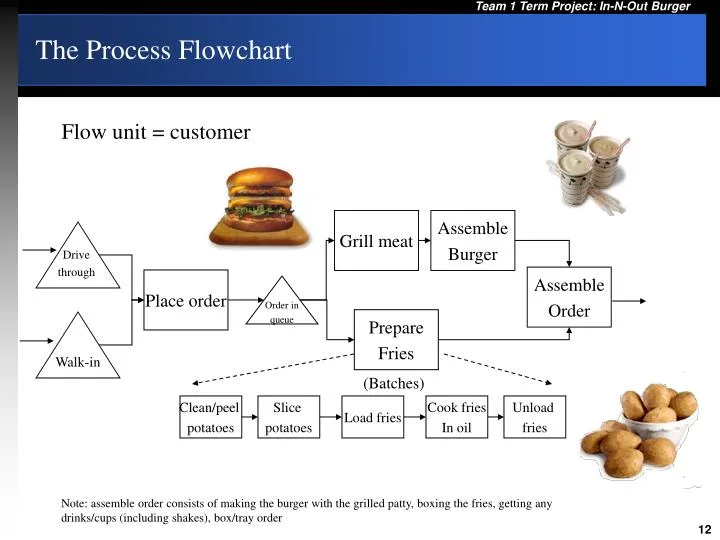 Diagram Process Flow Diagram Burger King