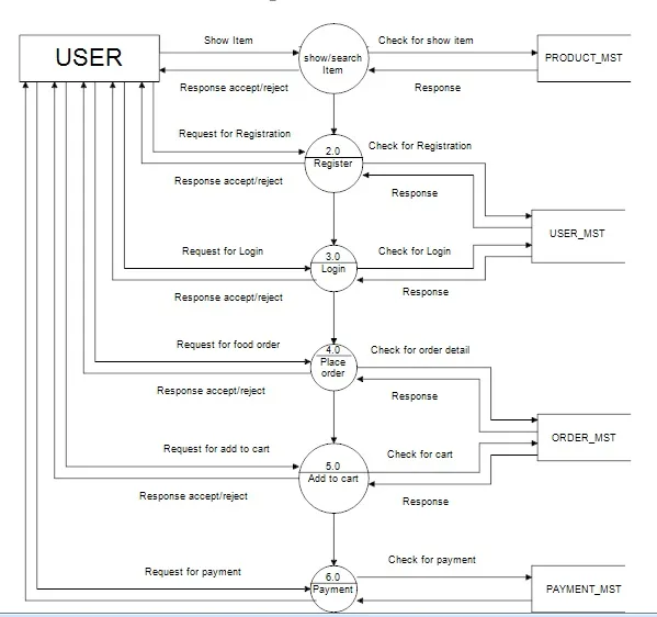 Diagram Process Flow Diagram Burger King