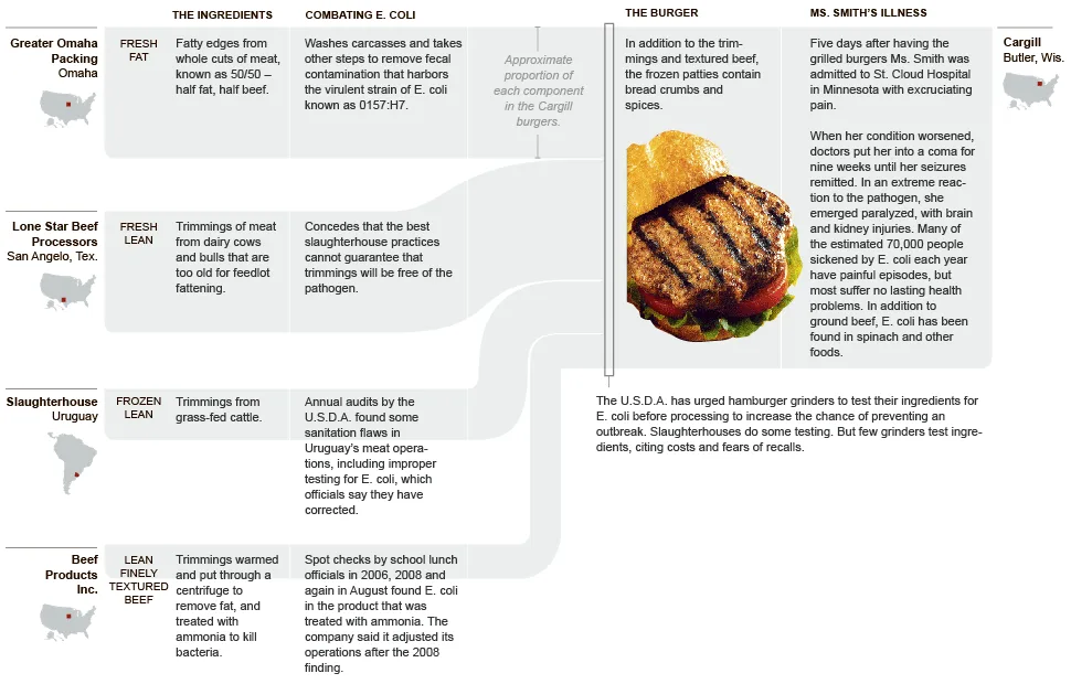 Diagram Process Flow Diagram Burger King