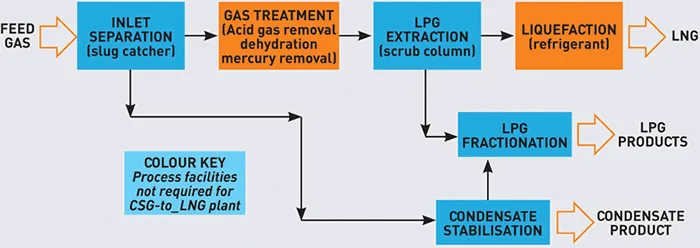 Diagram Process Flow Diagram Lng Plant
