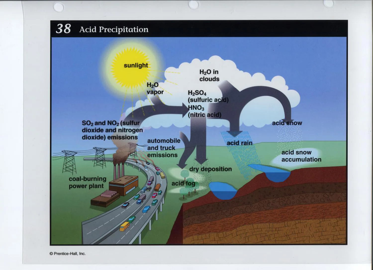 Diagram Production Acid Rain Diagram