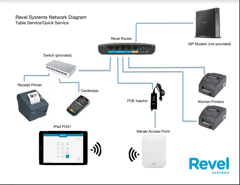 Diagram Restaurant Pos Network Wiring Installation Diagram