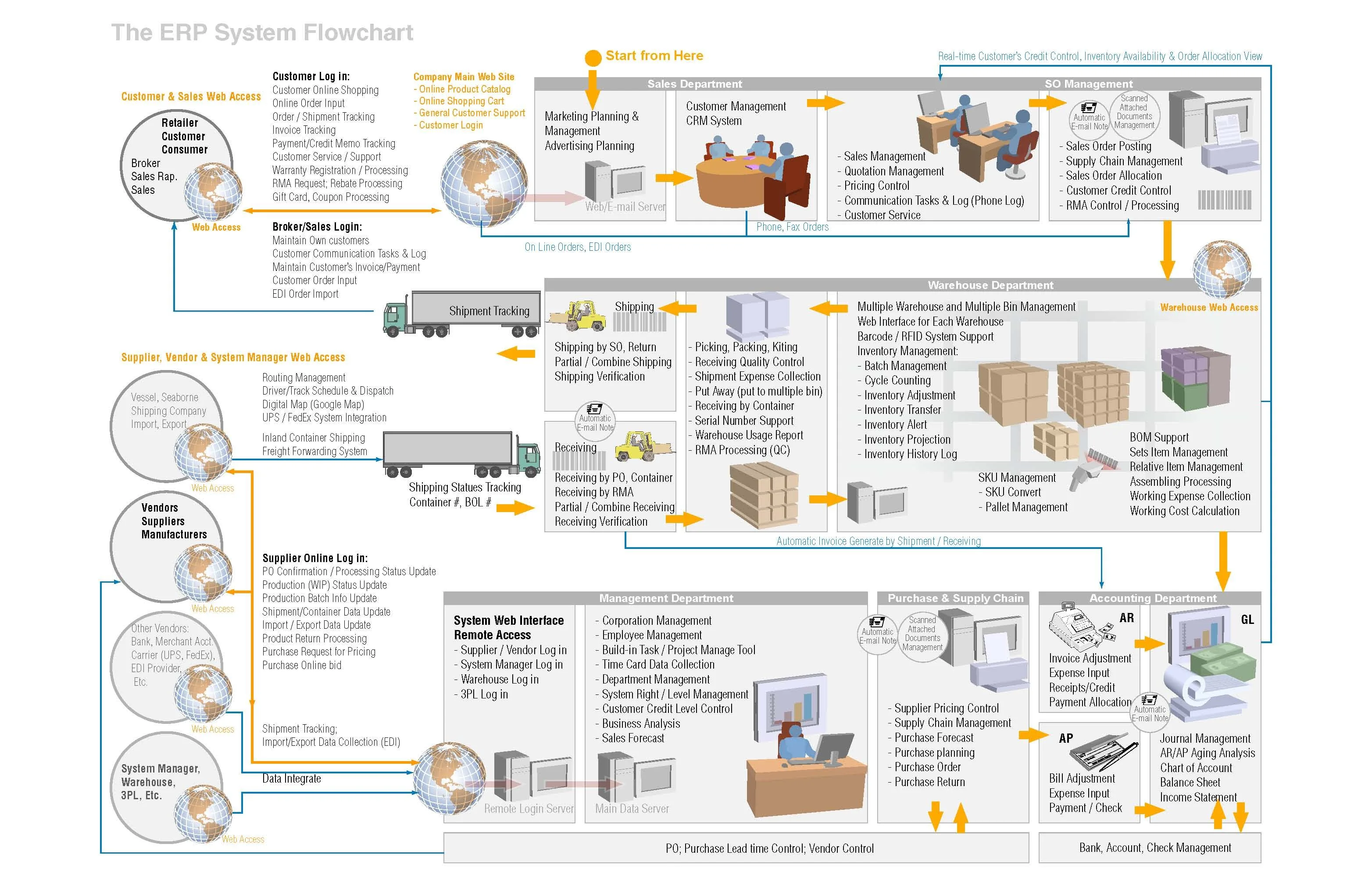 Diagram Sap Erp Diagram