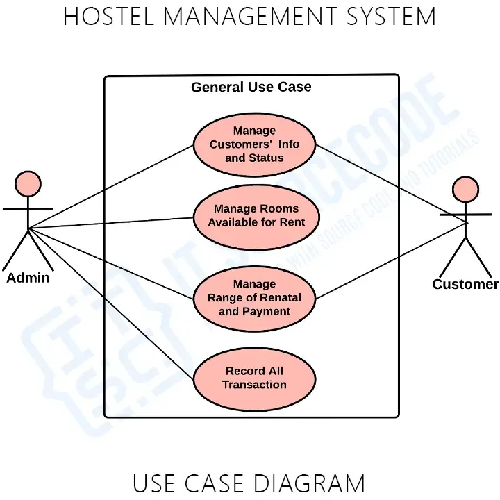 Diagram Sequence Diagram For Hostel Management System