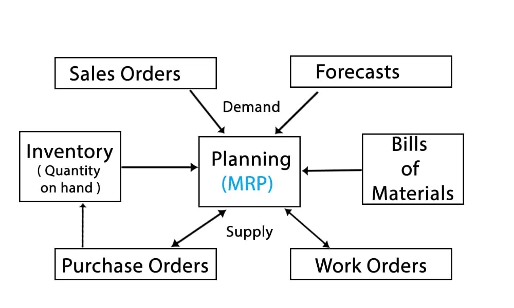 Diagram Simple Mrp Diagram