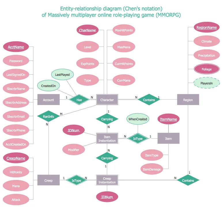 Diagram Sql Er Diagram Example
