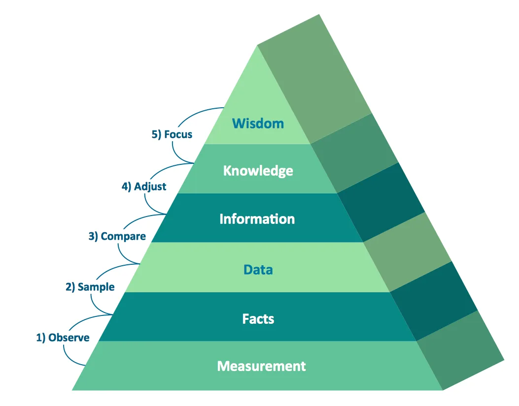 Diagram Steps Of Pyramid Diagram