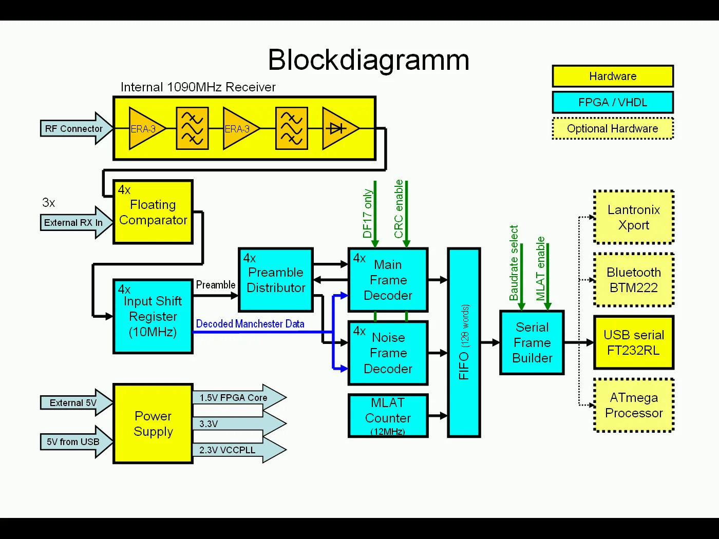 Diagram Tegra 4 Block Diagram