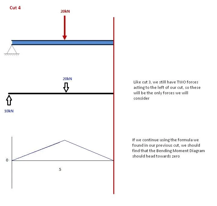 Diagram Torque Bending Moment Diagram