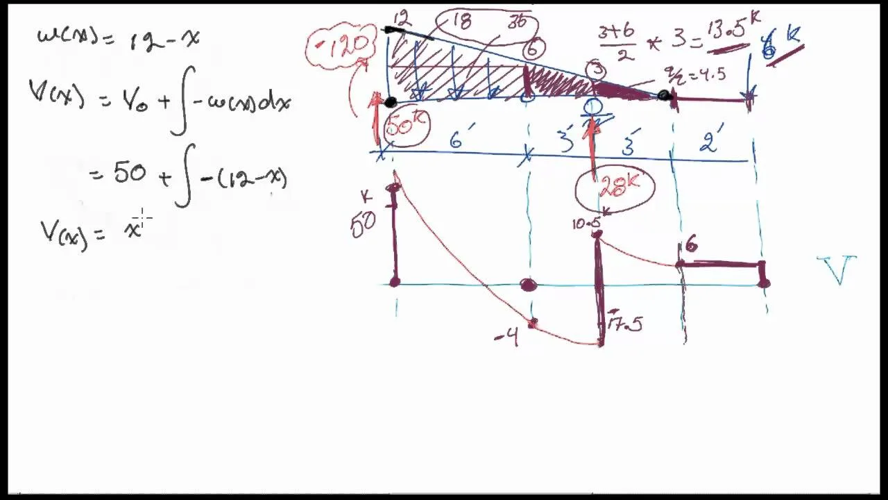 Diagram Torque Bending Moment Diagram