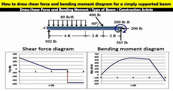 Diagram Torque Bending Moment Diagram