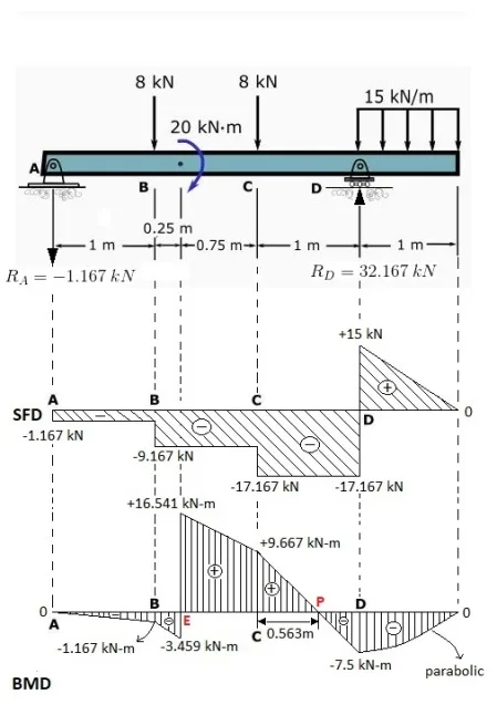 Diagram Torque Bending Moment Diagram