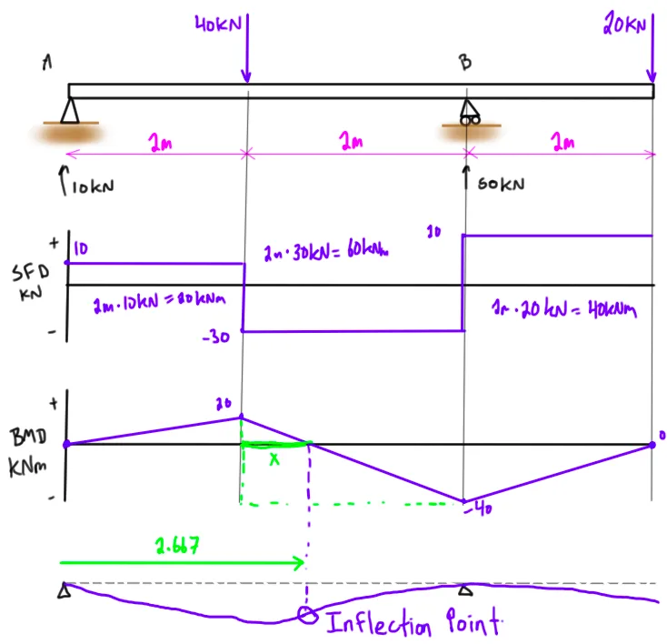 Diagram Torque Bending Moment Diagram