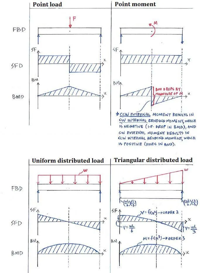 Diagram Torque Bending Moment Diagram