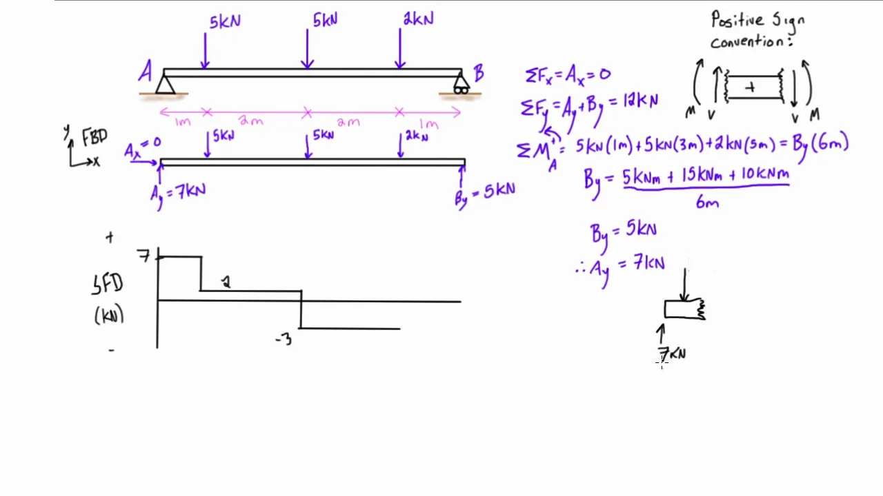 Diagram Torque Bending Moment Diagram
